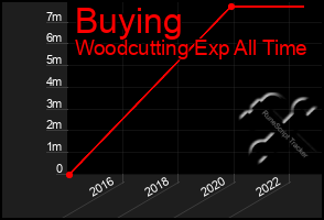 Total Graph of Buying