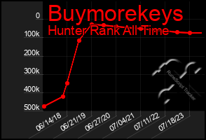 Total Graph of Buymorekeys