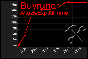 Total Graph of Buyruner