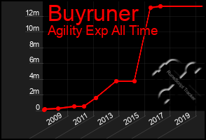 Total Graph of Buyruner