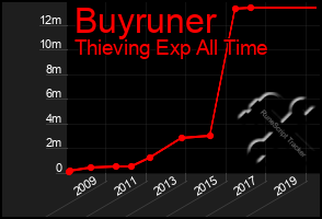 Total Graph of Buyruner