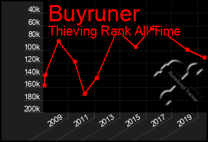 Total Graph of Buyruner