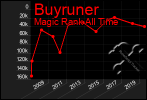 Total Graph of Buyruner