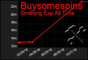 Total Graph of Buysomespins