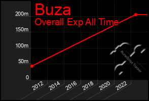 Total Graph of Buza