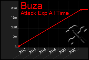 Total Graph of Buza
