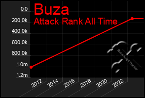Total Graph of Buza