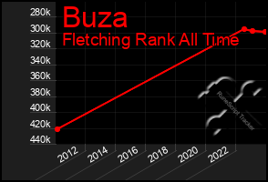 Total Graph of Buza