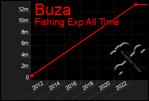 Total Graph of Buza