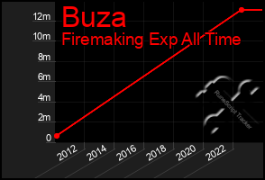 Total Graph of Buza