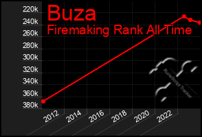 Total Graph of Buza