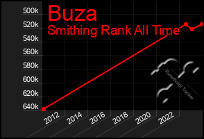 Total Graph of Buza