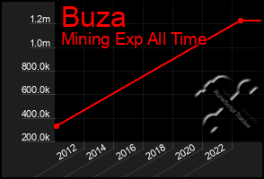 Total Graph of Buza