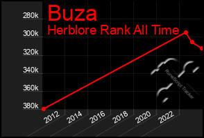 Total Graph of Buza