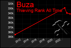 Total Graph of Buza