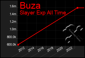 Total Graph of Buza
