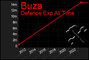 Total Graph of Buza