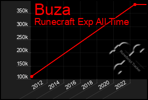 Total Graph of Buza