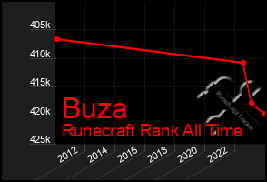 Total Graph of Buza