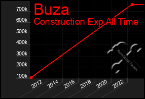Total Graph of Buza