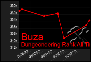 Total Graph of Buza