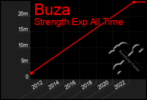 Total Graph of Buza