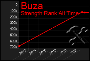 Total Graph of Buza