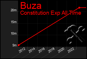 Total Graph of Buza