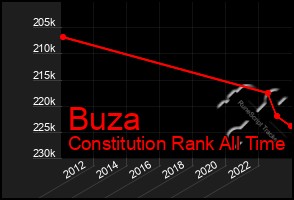 Total Graph of Buza