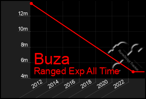 Total Graph of Buza