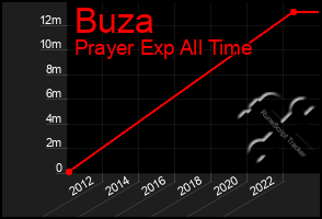 Total Graph of Buza