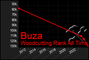 Total Graph of Buza