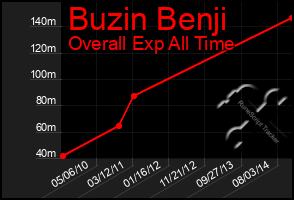 Total Graph of Buzin Benji