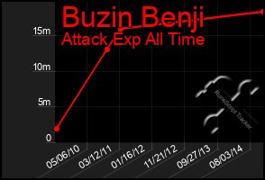 Total Graph of Buzin Benji