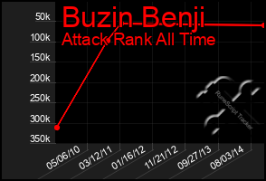 Total Graph of Buzin Benji