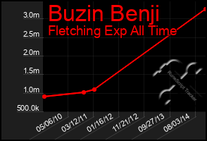 Total Graph of Buzin Benji