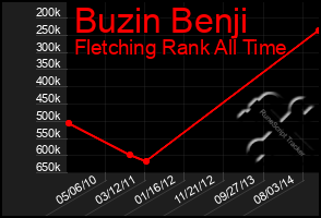 Total Graph of Buzin Benji