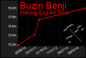 Total Graph of Buzin Benji