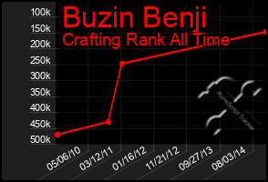 Total Graph of Buzin Benji