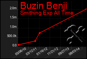 Total Graph of Buzin Benji