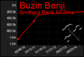 Total Graph of Buzin Benji