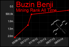 Total Graph of Buzin Benji