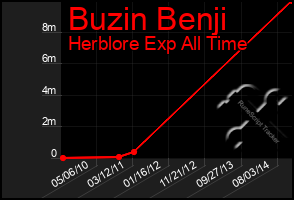 Total Graph of Buzin Benji