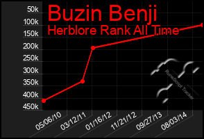 Total Graph of Buzin Benji