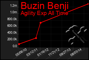 Total Graph of Buzin Benji