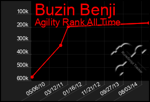 Total Graph of Buzin Benji