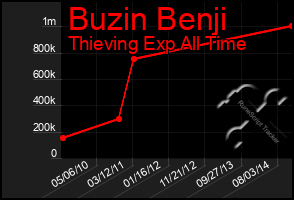 Total Graph of Buzin Benji