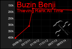 Total Graph of Buzin Benji