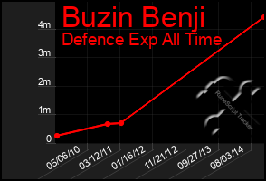 Total Graph of Buzin Benji