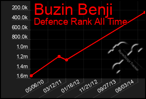 Total Graph of Buzin Benji